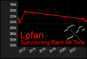 Total Graph of Lpfan