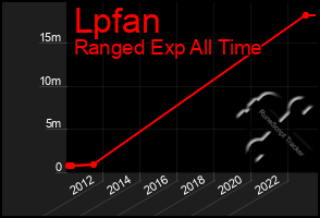 Total Graph of Lpfan