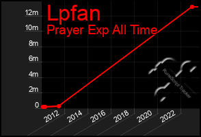 Total Graph of Lpfan