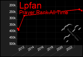 Total Graph of Lpfan