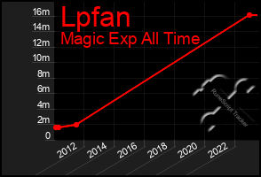 Total Graph of Lpfan