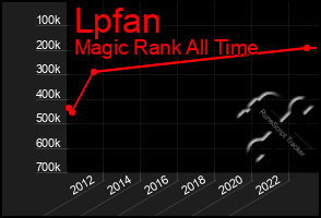 Total Graph of Lpfan