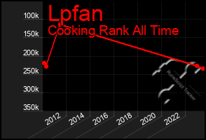 Total Graph of Lpfan