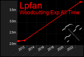 Total Graph of Lpfan