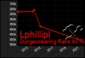 Total Graph of Lphillipl