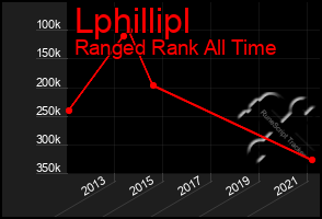 Total Graph of Lphillipl