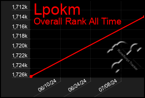 Total Graph of Lpokm