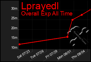 Total Graph of Lprayedl