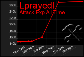 Total Graph of Lprayedl
