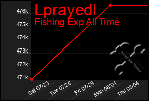 Total Graph of Lprayedl