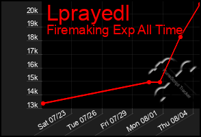 Total Graph of Lprayedl