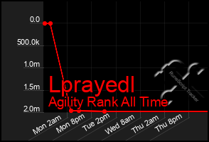 Total Graph of Lprayedl