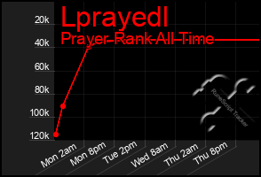 Total Graph of Lprayedl