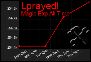 Total Graph of Lprayedl