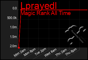 Total Graph of Lprayedl