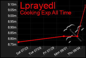 Total Graph of Lprayedl