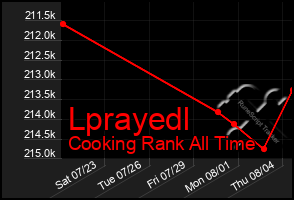 Total Graph of Lprayedl