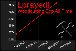Total Graph of Lprayedl