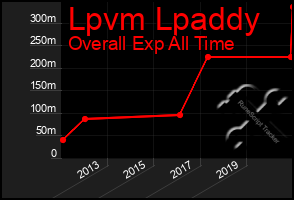 Total Graph of Lpvm Lpaddy