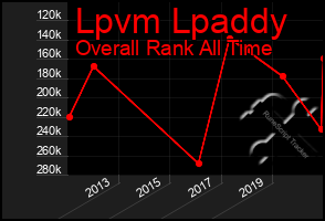 Total Graph of Lpvm Lpaddy