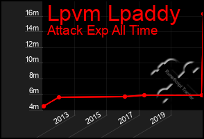 Total Graph of Lpvm Lpaddy