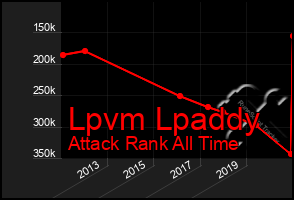 Total Graph of Lpvm Lpaddy