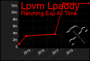 Total Graph of Lpvm Lpaddy