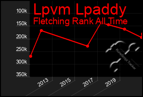 Total Graph of Lpvm Lpaddy