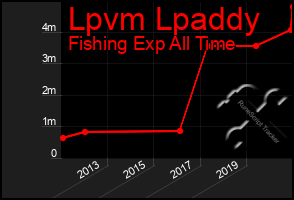 Total Graph of Lpvm Lpaddy