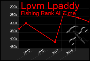 Total Graph of Lpvm Lpaddy