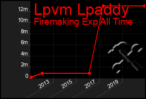 Total Graph of Lpvm Lpaddy