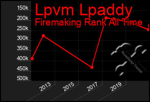 Total Graph of Lpvm Lpaddy