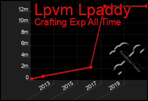 Total Graph of Lpvm Lpaddy