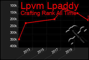 Total Graph of Lpvm Lpaddy