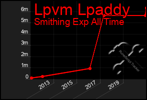 Total Graph of Lpvm Lpaddy