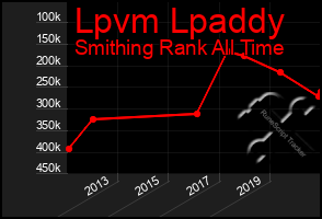 Total Graph of Lpvm Lpaddy