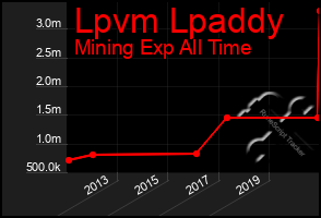 Total Graph of Lpvm Lpaddy