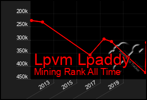 Total Graph of Lpvm Lpaddy