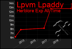 Total Graph of Lpvm Lpaddy