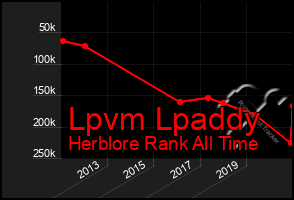 Total Graph of Lpvm Lpaddy