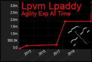 Total Graph of Lpvm Lpaddy