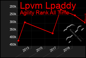 Total Graph of Lpvm Lpaddy