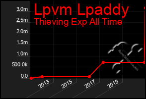 Total Graph of Lpvm Lpaddy