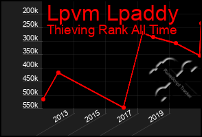 Total Graph of Lpvm Lpaddy