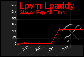 Total Graph of Lpvm Lpaddy