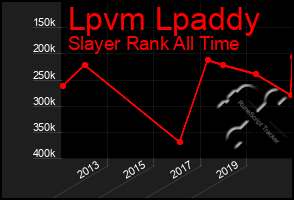 Total Graph of Lpvm Lpaddy