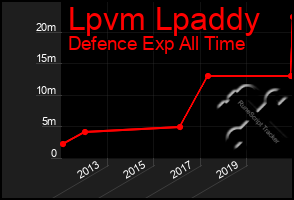 Total Graph of Lpvm Lpaddy