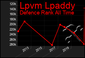 Total Graph of Lpvm Lpaddy