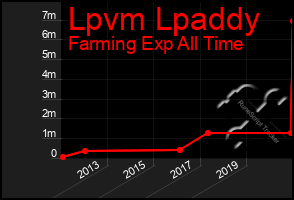 Total Graph of Lpvm Lpaddy