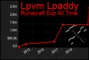 Total Graph of Lpvm Lpaddy